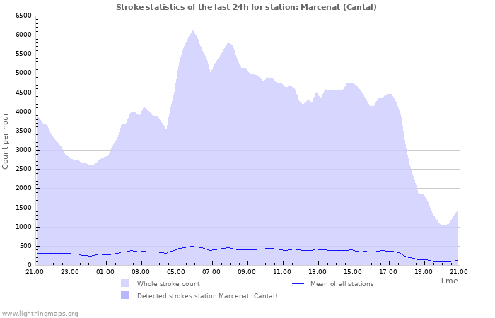 Grafikonok: Stroke statistics