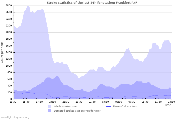 Grafikonok: Stroke statistics