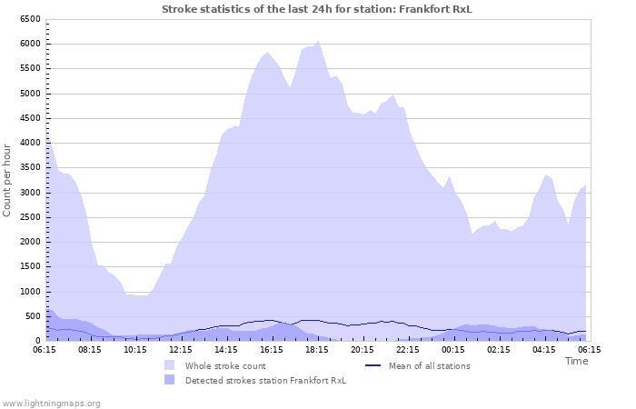 Grafikonok: Stroke statistics