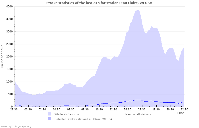 Grafikonok: Stroke statistics