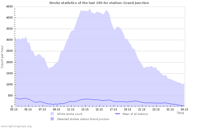 Grafikonok: Stroke statistics