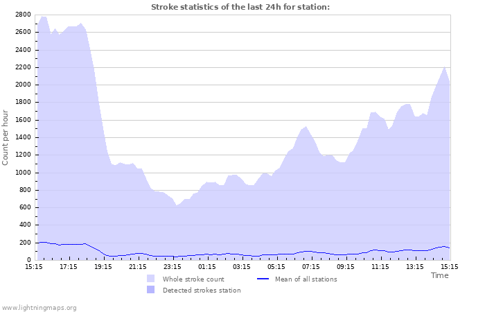 Grafikonok: Stroke statistics