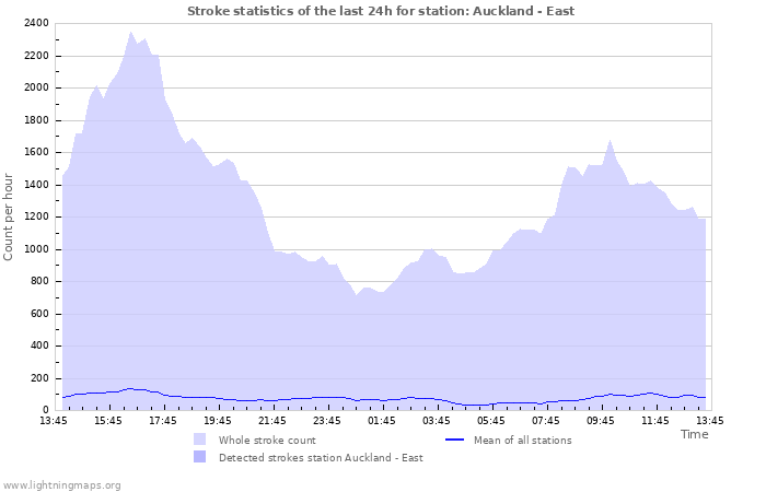 Grafikonok: Stroke statistics