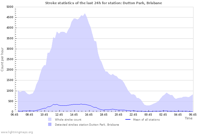 Grafikonok: Stroke statistics