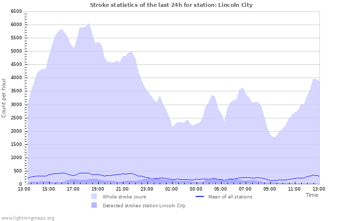 Grafikonok: Stroke statistics