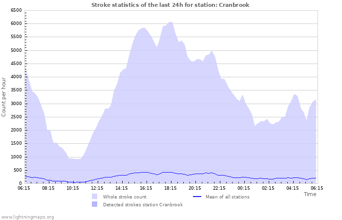 Grafikonok: Stroke statistics