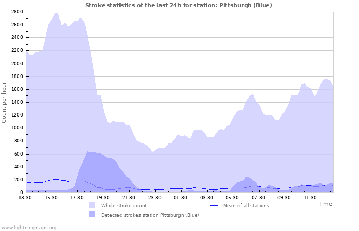 Grafikonok: Stroke statistics