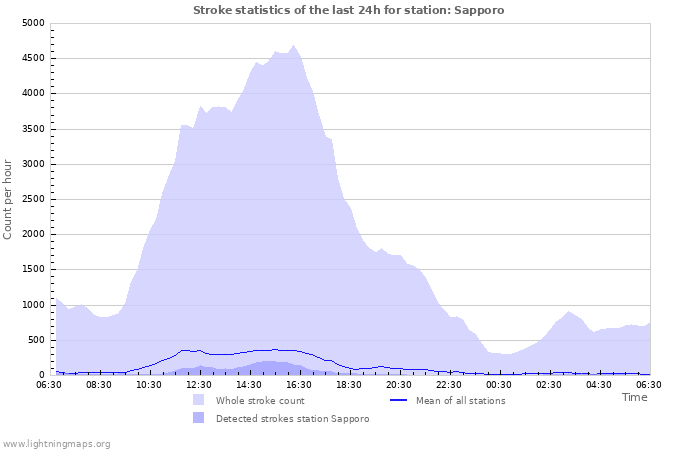 Grafikonok: Stroke statistics