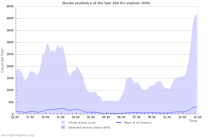 Grafikonok: Stroke statistics