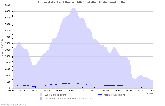 Grafikonok: Stroke statistics