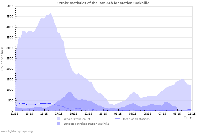 Grafikonok: Stroke statistics