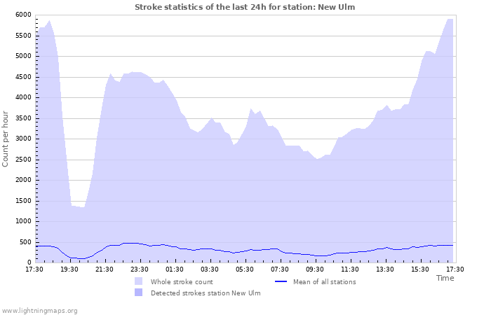 Grafikonok: Stroke statistics