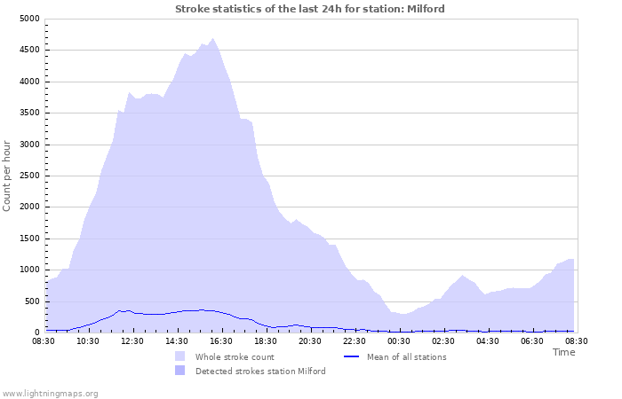 Grafikonok: Stroke statistics