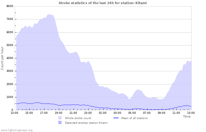 Grafikonok: Stroke statistics