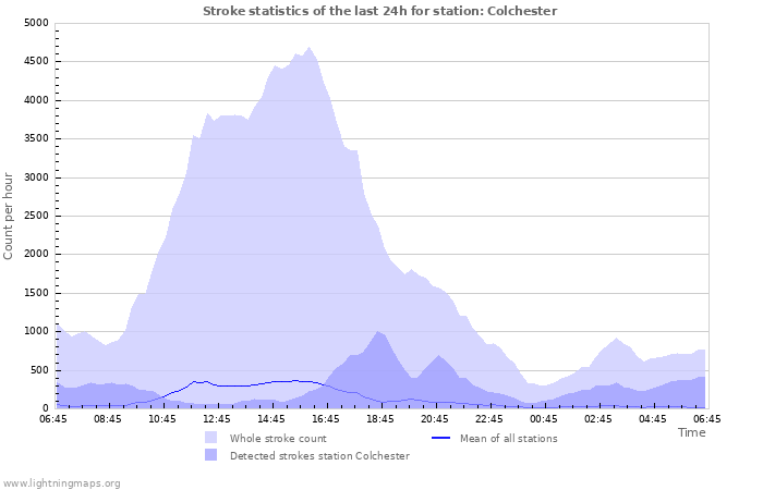 Grafikonok: Stroke statistics