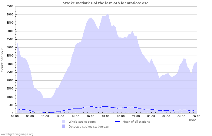 Grafikonok: Stroke statistics