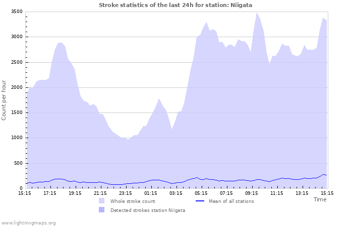 Grafikonok: Stroke statistics