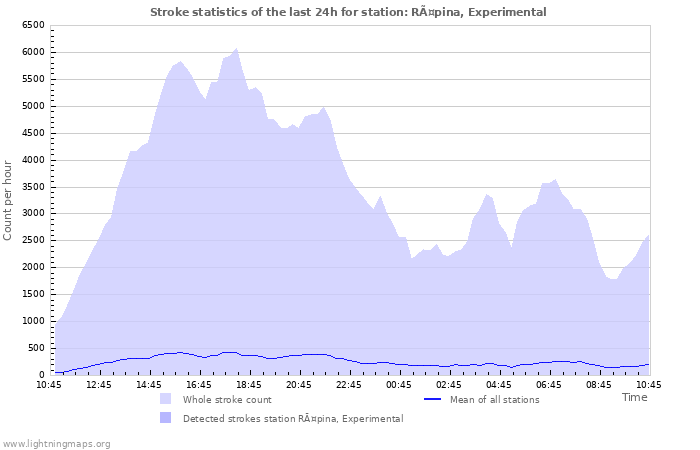 Grafikonok: Stroke statistics