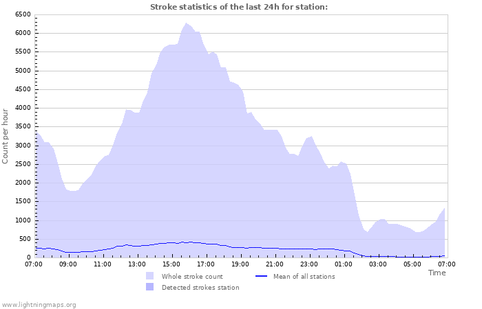 Grafikonok: Stroke statistics