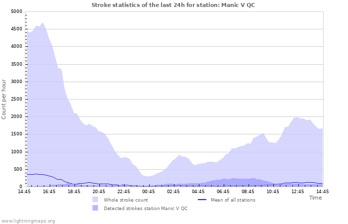 Grafikonok: Stroke statistics