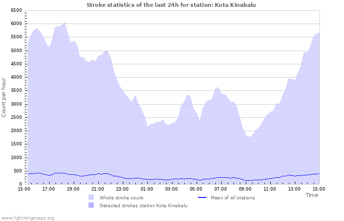 Grafikonok: Stroke statistics