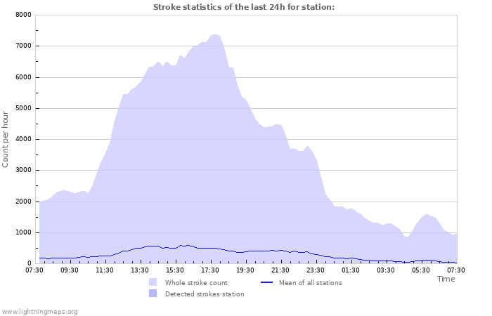 Grafikonok: Stroke statistics