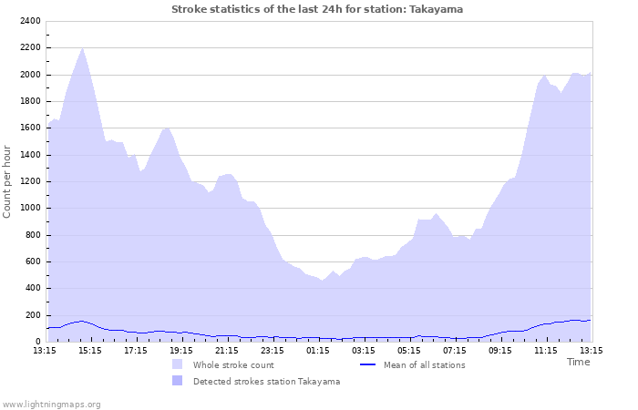 Grafikonok: Stroke statistics