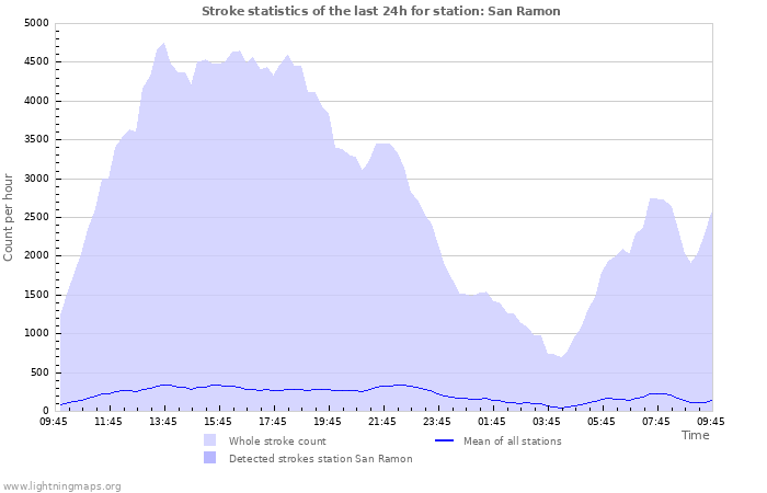 Grafikonok: Stroke statistics