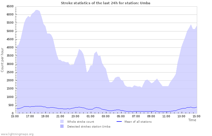 Grafikonok: Stroke statistics