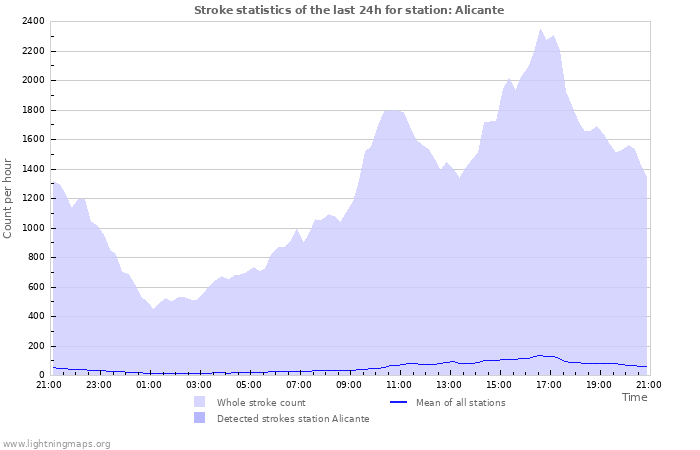 Grafikonok: Stroke statistics