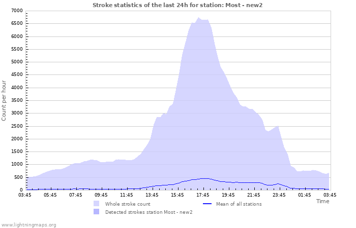 Grafikonok: Stroke statistics