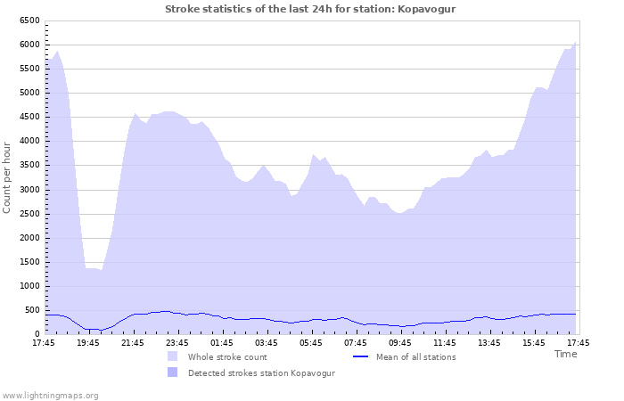 Grafikonok: Stroke statistics