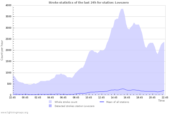 Grafikonok: Stroke statistics