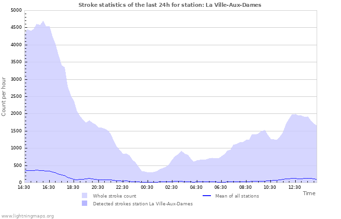 Grafikonok: Stroke statistics