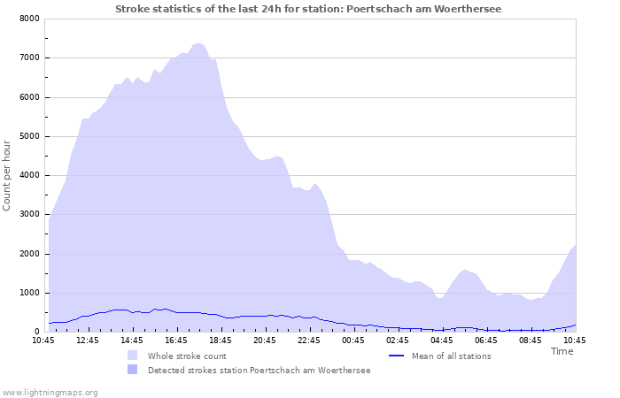 Grafikonok: Stroke statistics