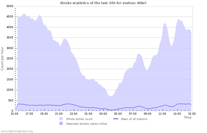 Grafikonok: Stroke statistics