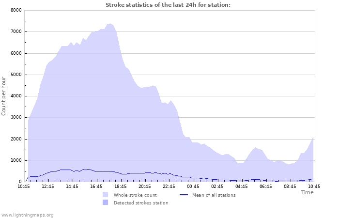 Grafikonok: Stroke statistics