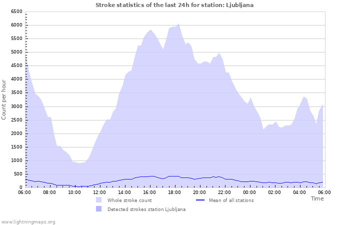 Grafikonok: Stroke statistics