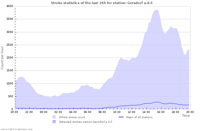 Grafikonok: Stroke statistics