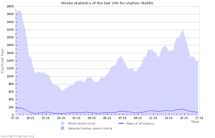 Grafikonok: Stroke statistics