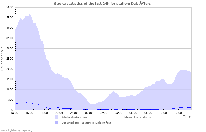 Grafikonok: Stroke statistics