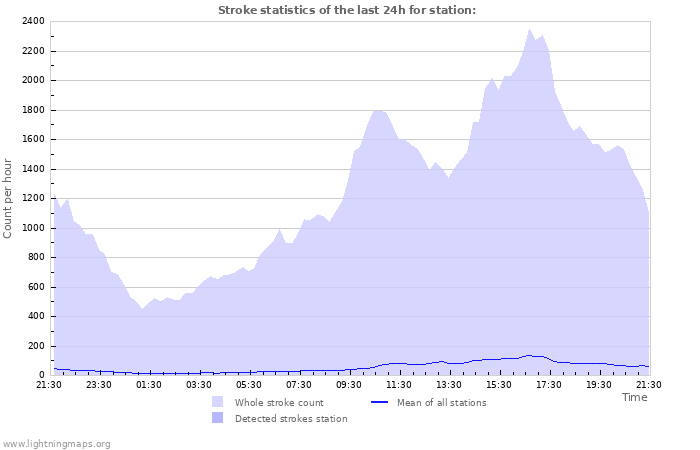 Grafikonok: Stroke statistics