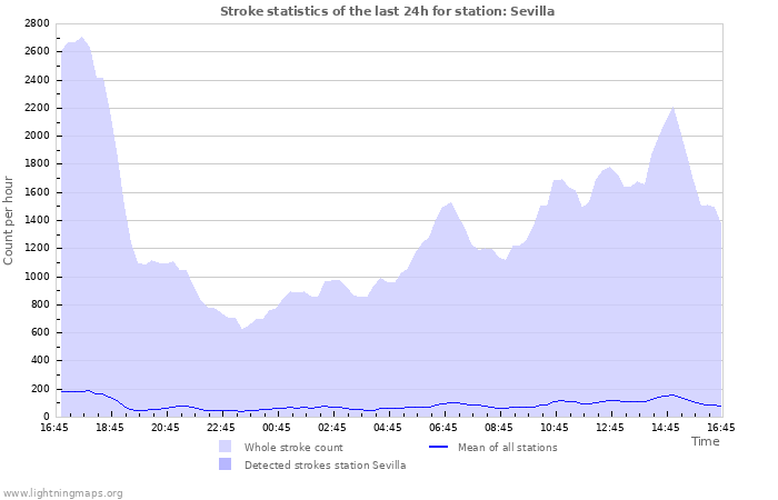 Grafikonok: Stroke statistics