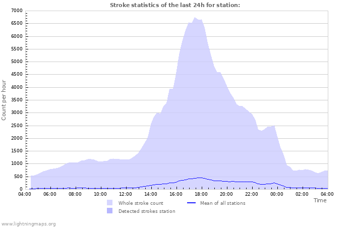 Grafikonok: Stroke statistics