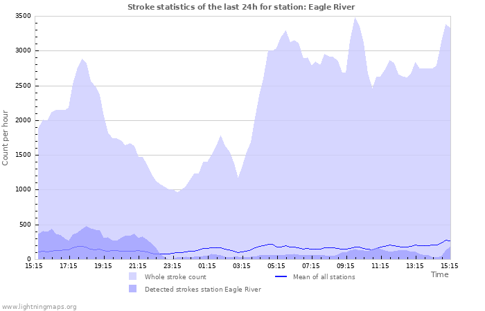 Grafikonok: Stroke statistics