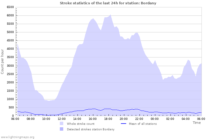 Grafikonok: Stroke statistics