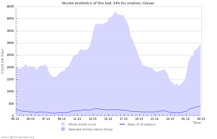 Grafikonok: Stroke statistics