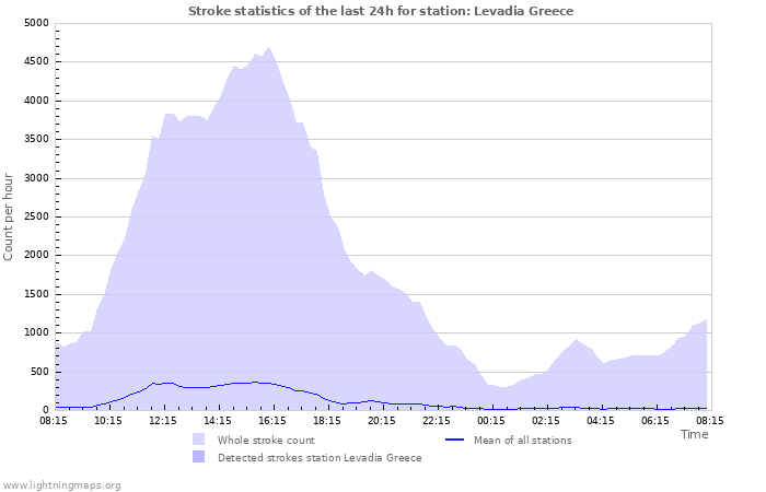 Grafikonok: Stroke statistics