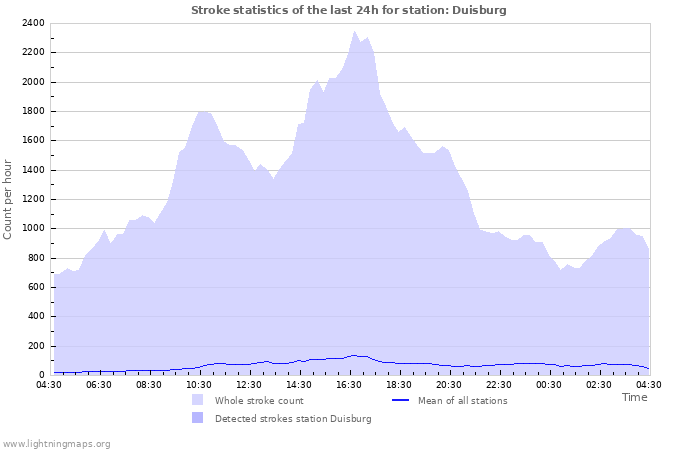 Grafikonok: Stroke statistics