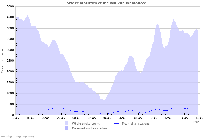 Grafikonok: Stroke statistics